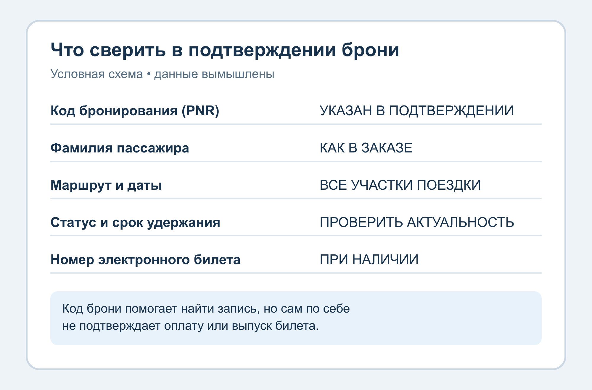 Схема полей подтверждения: код бронирования, фамилия, маршрут и даты, статус и срок удержания, номер электронного билета при наличии.