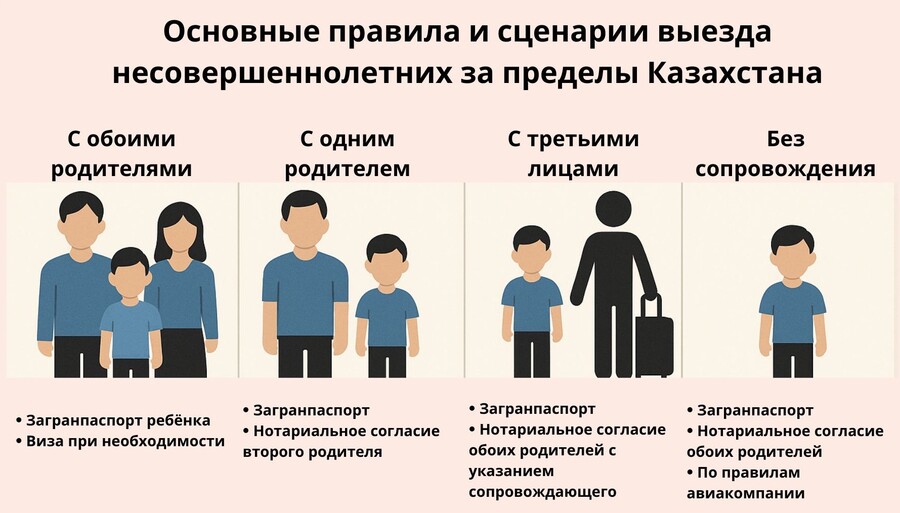 Основные правила выезда несовершеннолетних за пределы Казахстана Основные правила и сценарии выезда ребенка за пределы Казахстана