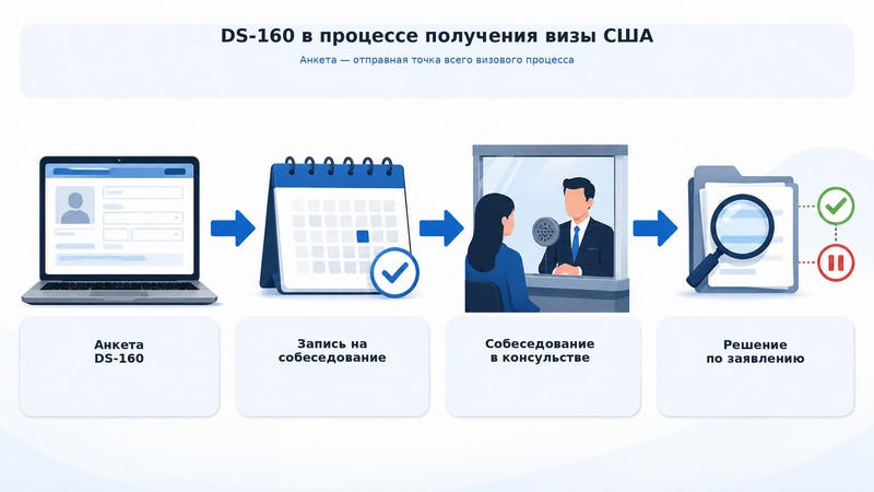 Схема процесса получения визы США с ролью формы DS-160