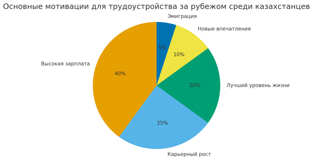Основные причины, по которым казахстанцы ищут работу за границей Основные мотивации для трудоустройства за рубежом среди казахстанцев