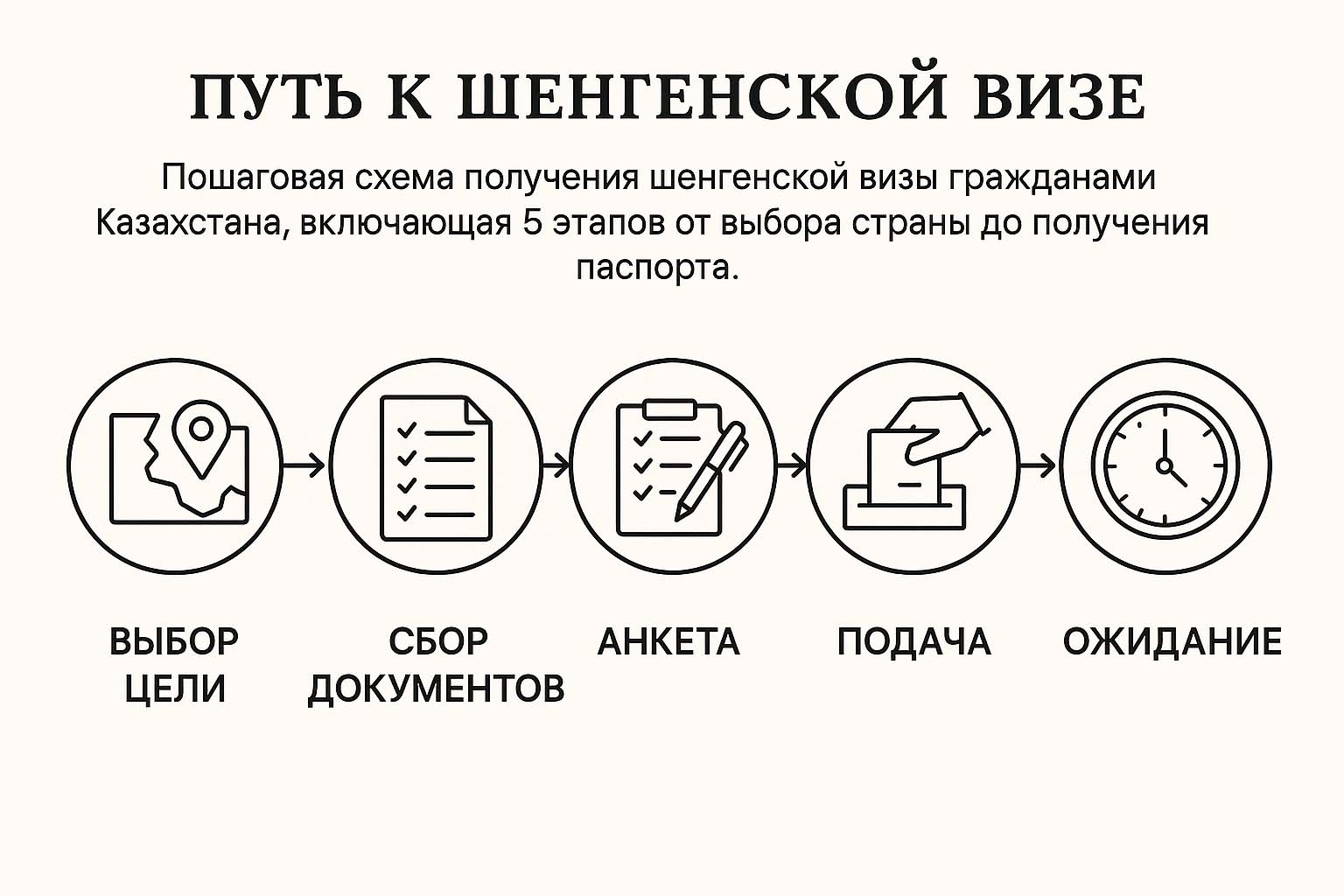 Пошаговая схема получения шенгенской визы для граждан Казахстана, включающая 5 этапов от выбора страны до получения паспорта