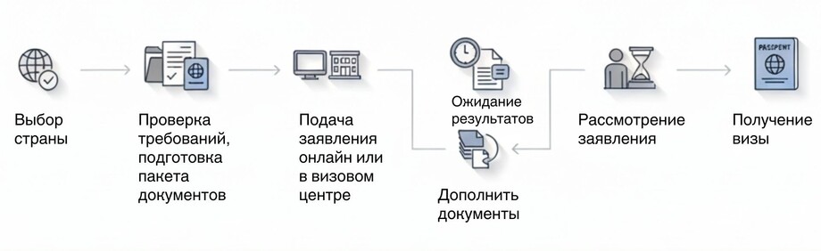 Процесс подачи документов Пошаговая схема процесса получения визы цифрового кочевника