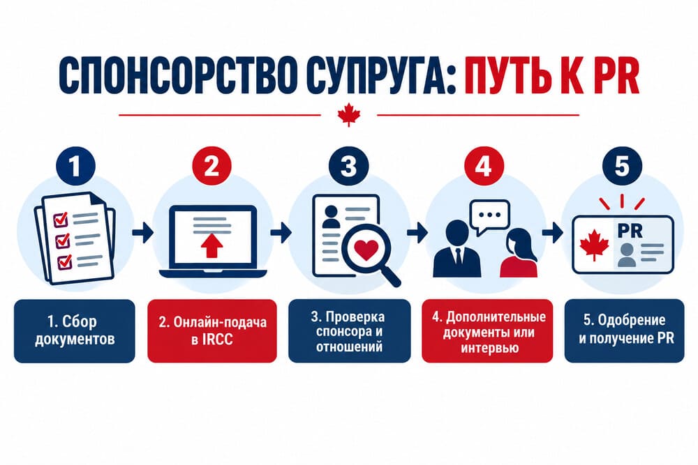 Пошаговая инструкция: процесс спонсорства супруга в Канаде