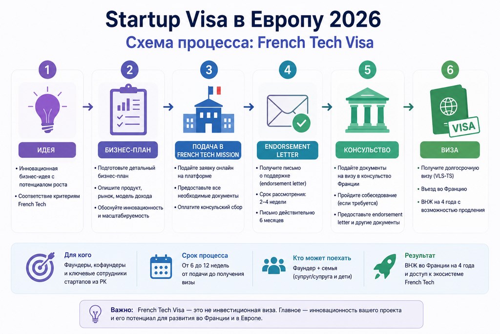 Схема процесса разработки и валидации бизнес-плана для Startup Visa