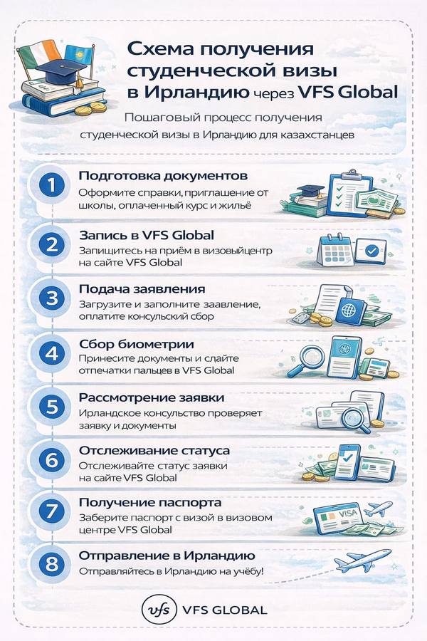 Схема получения студенческой визы в Ирландию через VFS Global