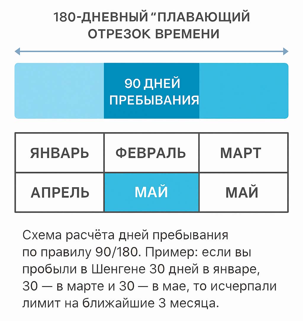 Схема расчета дней пребывания по правилу 90/180