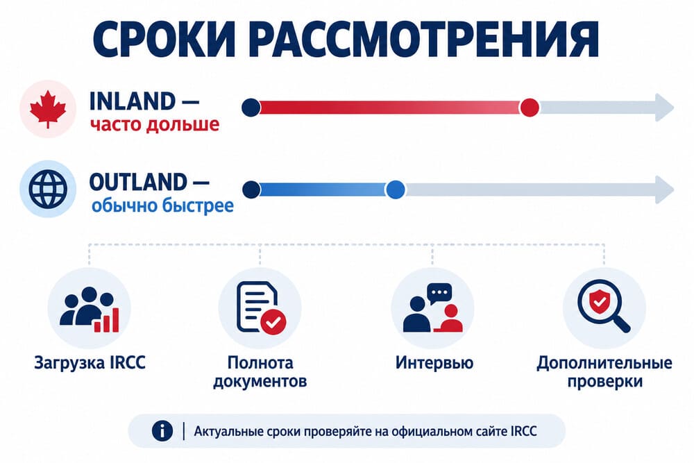 График средних сроков рассмотрения спонсорства супруга в Канаде