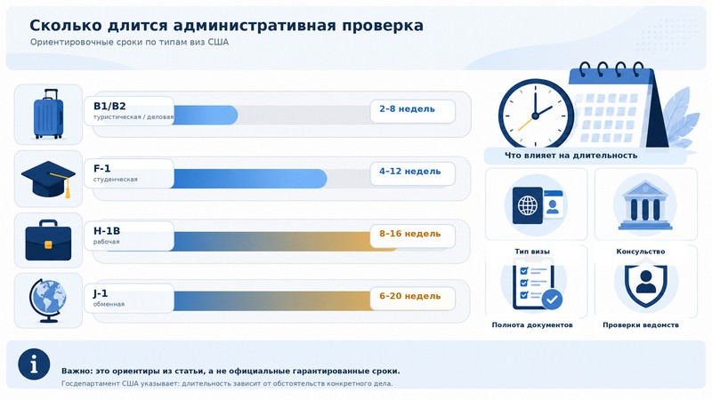Средние сроки административной проверки визы США по типам виз и факторы длительности